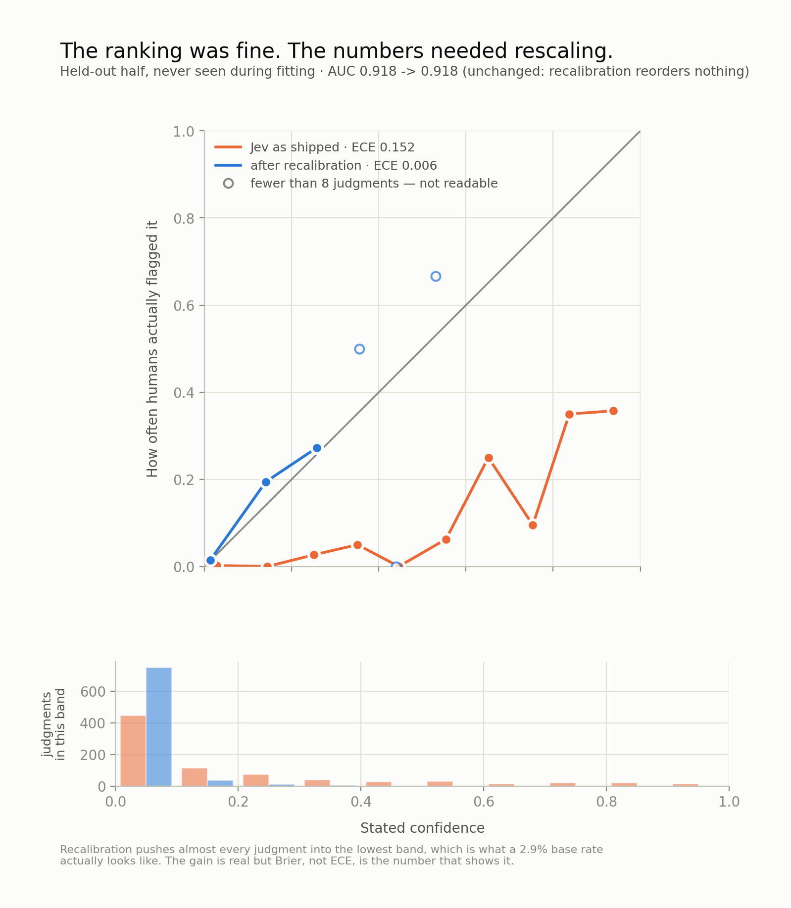 Reliability curves before and after recalibration; the corrected curve tracks the diagonal.